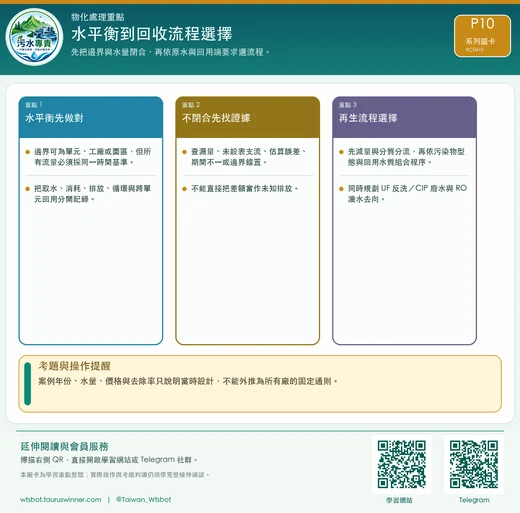 水平衡到回收流程選擇圖卡：先把邊界與水量閉合，再依原水與回用端要求選流程。