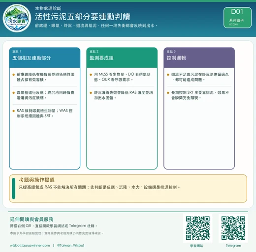 活性污泥五部分要連動判讀圖卡：前處理、曝氣、終沉、迴流與排泥，任何一段失衡都會反映到出水。