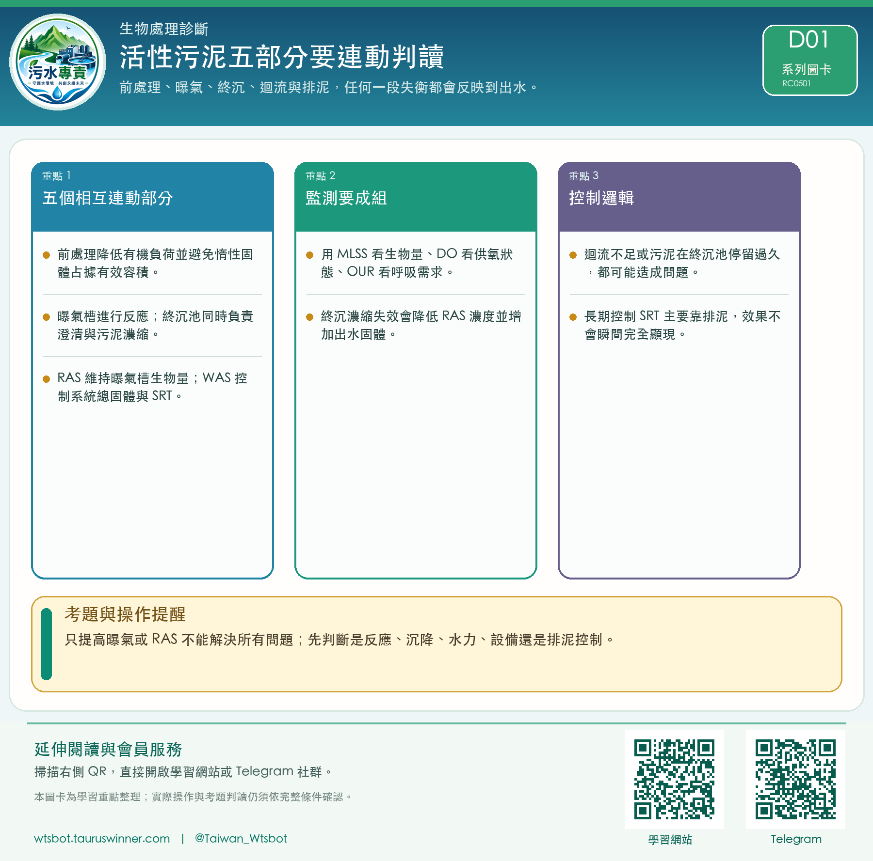 活性污泥五部分要連動判讀圖卡:前處理、曝氣、終沉、迴流與排泥,任何一段失衡都會反映到出水。