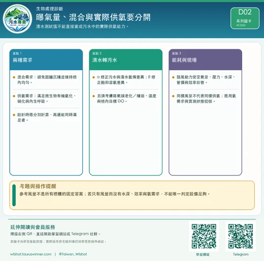 曝氣量、混合與實際供氧要分開圖卡：清水測試值不能直接當成污水中的實際供氧能力。