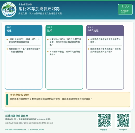 硝化不等於總氮已移除圖卡：先氧化氨，再於缺氧段把氮氧化物還原成氮氣。