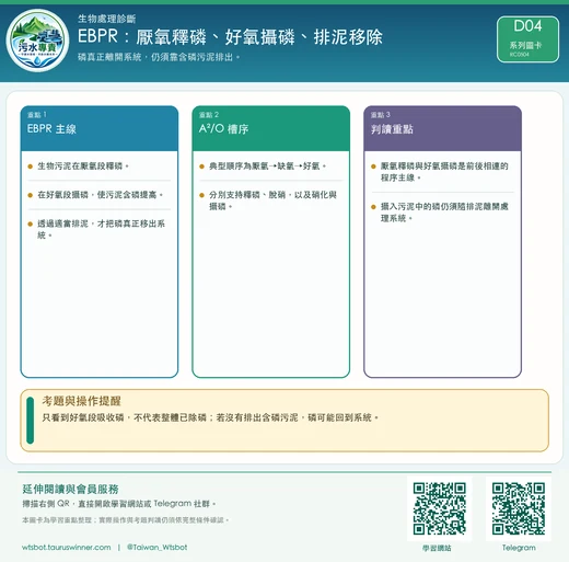 EBPR：厭氧釋磷、好氧攝磷、排泥移除圖卡：磷真正離開系統，仍須靠含磷污泥排出。