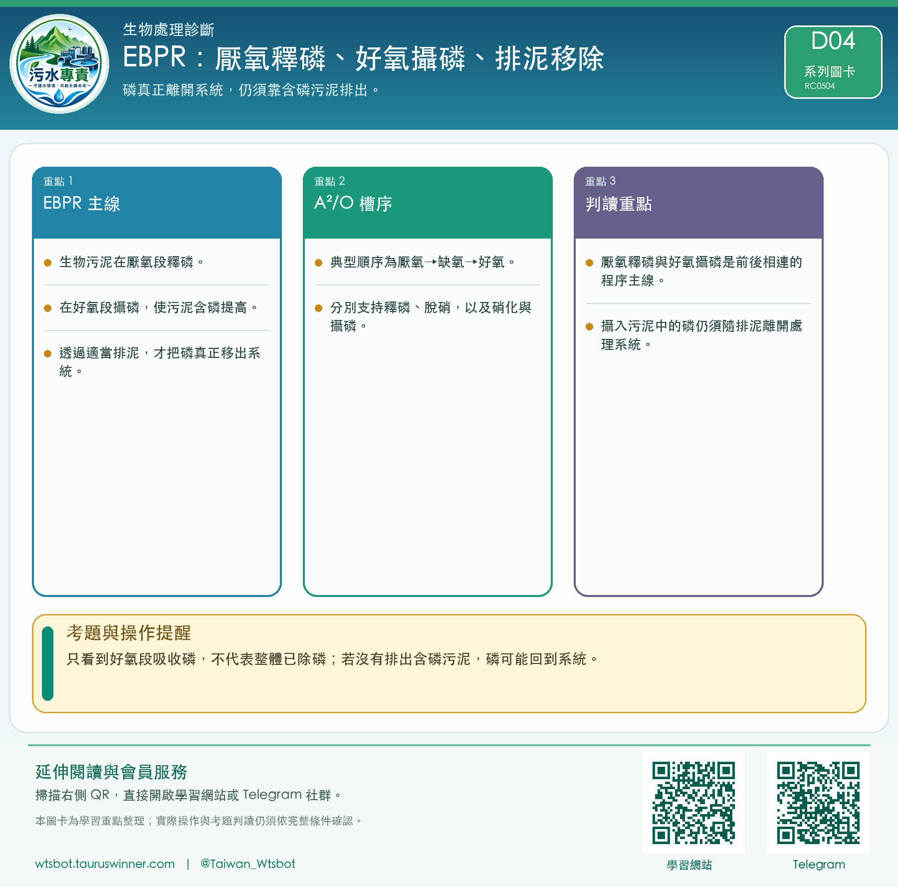 EBPR:厭氧釋磷、好氧攝磷、排泥移除圖卡:磷真正離開系統,仍須靠含磷污泥排出。