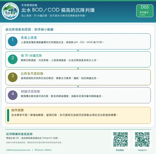 出水 BOD／COD 偏高的沉降判讀圖卡：從上澄液、30 分鐘沉降、全尺度水力與浮泥現象逐步判讀。