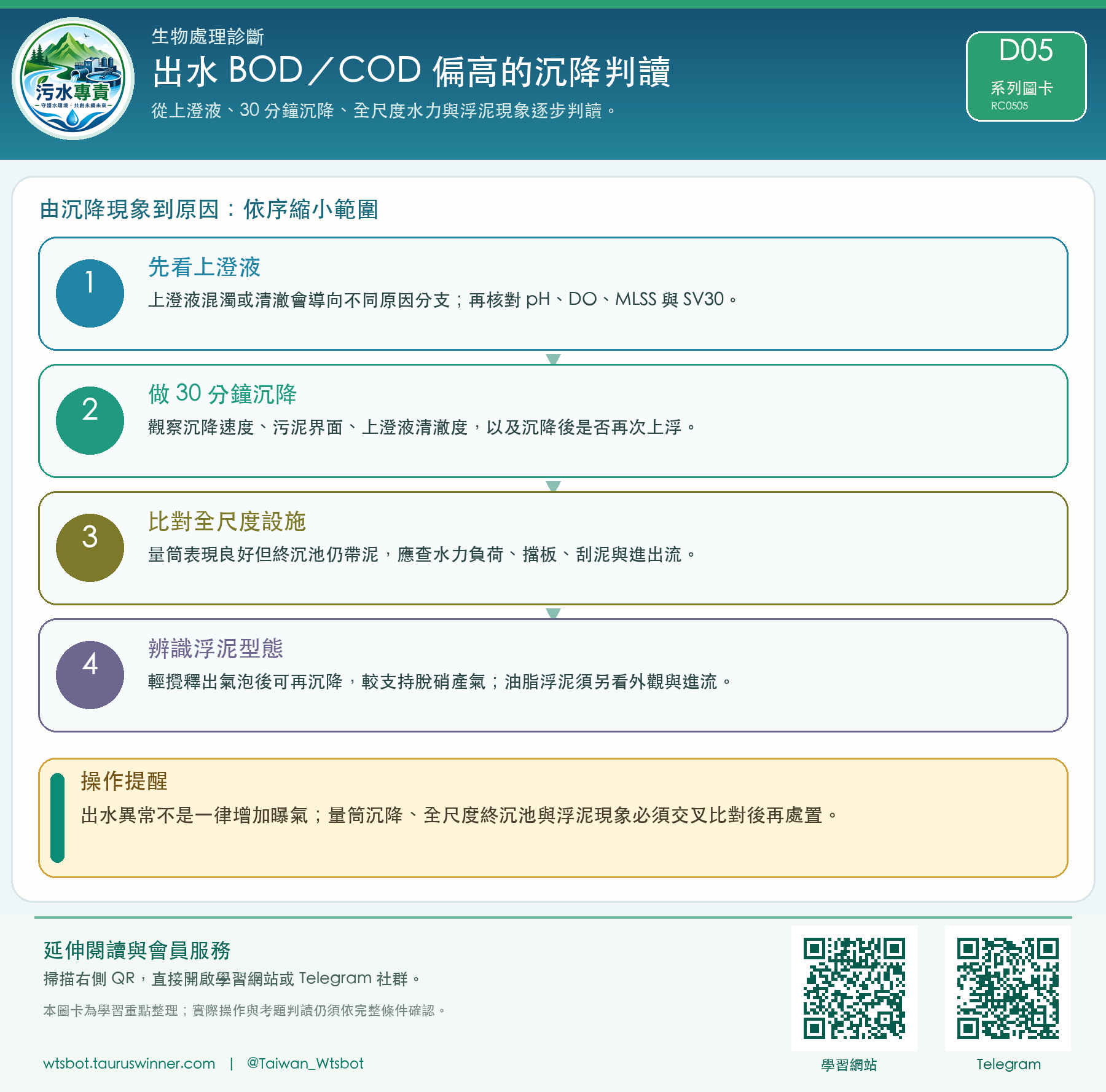 出水 BOD/COD 偏高的沉降判讀圖卡:從上澄液、30 分鐘沉降、全尺度水力與浮泥現象逐步判讀。