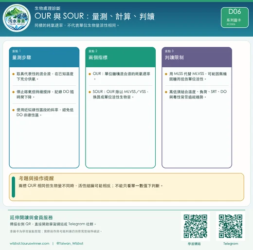 OUR 與 SOUR：量測、計算、判讀圖卡：同樣的耗氧速率，不代表單位生物量活性相同。