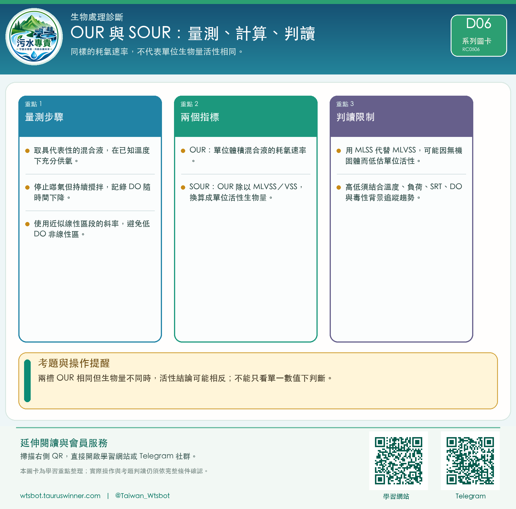 OUR 與 SOUR:量測、計算、判讀圖卡:同樣的耗氧速率,不代表單位生物量活性相同。