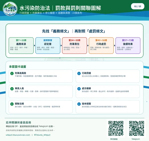 水污染防治法｜罰款與罰則關聯圖解圖卡：先看違規行為，再連回行政罰鍰、刑事責任與後續處分。
