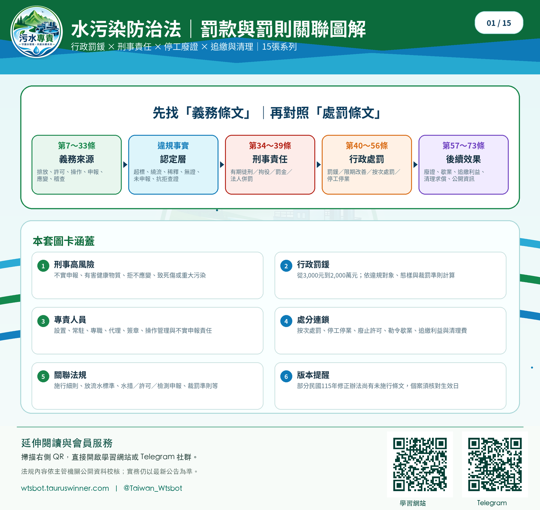 水污染防治法|罰款與罰則關聯圖解圖卡:先看違規行為,再連回行政罰鍰、刑事責任與後續處分。