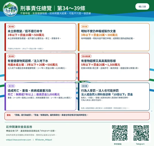 刑事責任總覽｜第 34～39 條圖卡：整理違法排放、虛偽記載與相關刑事責任的判讀重點。