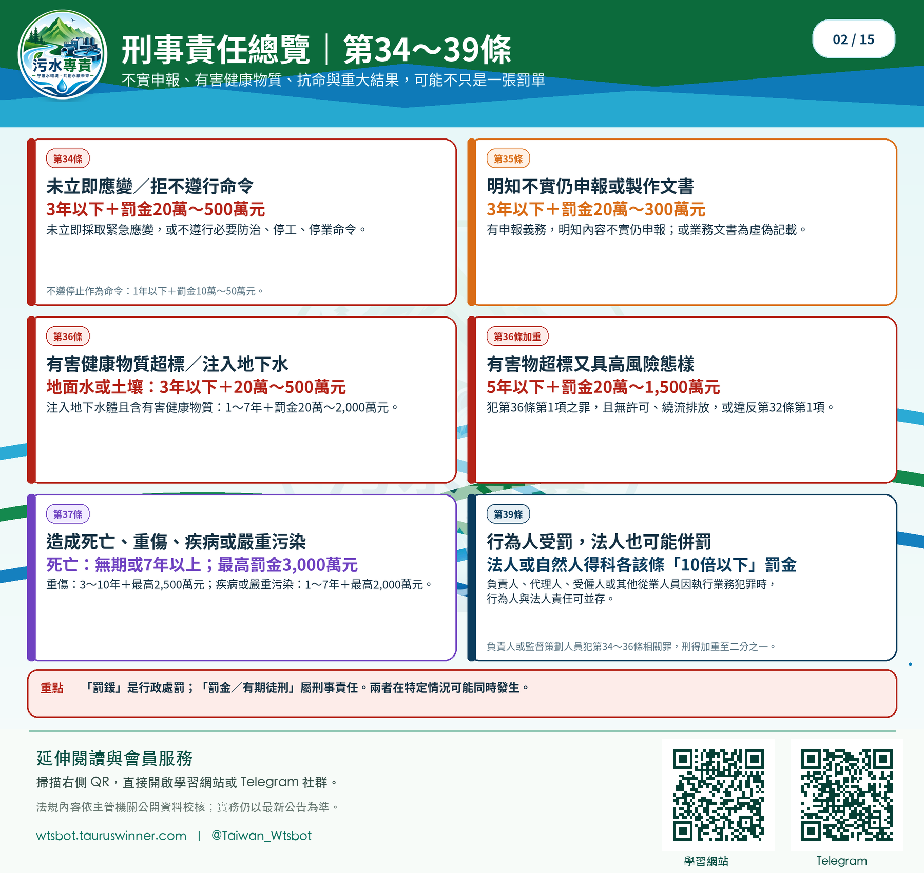 刑事責任總覽|第 34~39 條圖卡:整理違法排放、虛偽記載與相關刑事責任的判讀重點。