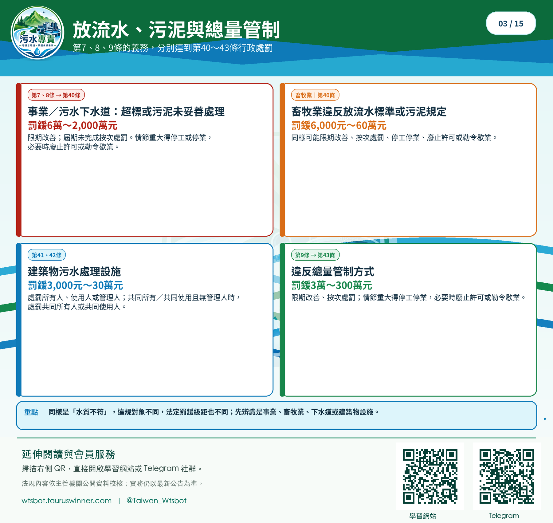 放流水、污泥與總量管制圖卡:用同一張圖分清排放標準、污泥處理與總量管制。