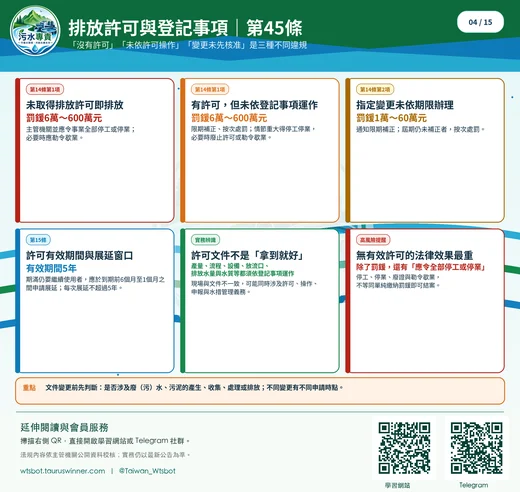 排放許可與登記事項｜第 45 條圖卡：整理許可、登記與未依許可運作的常見違規。