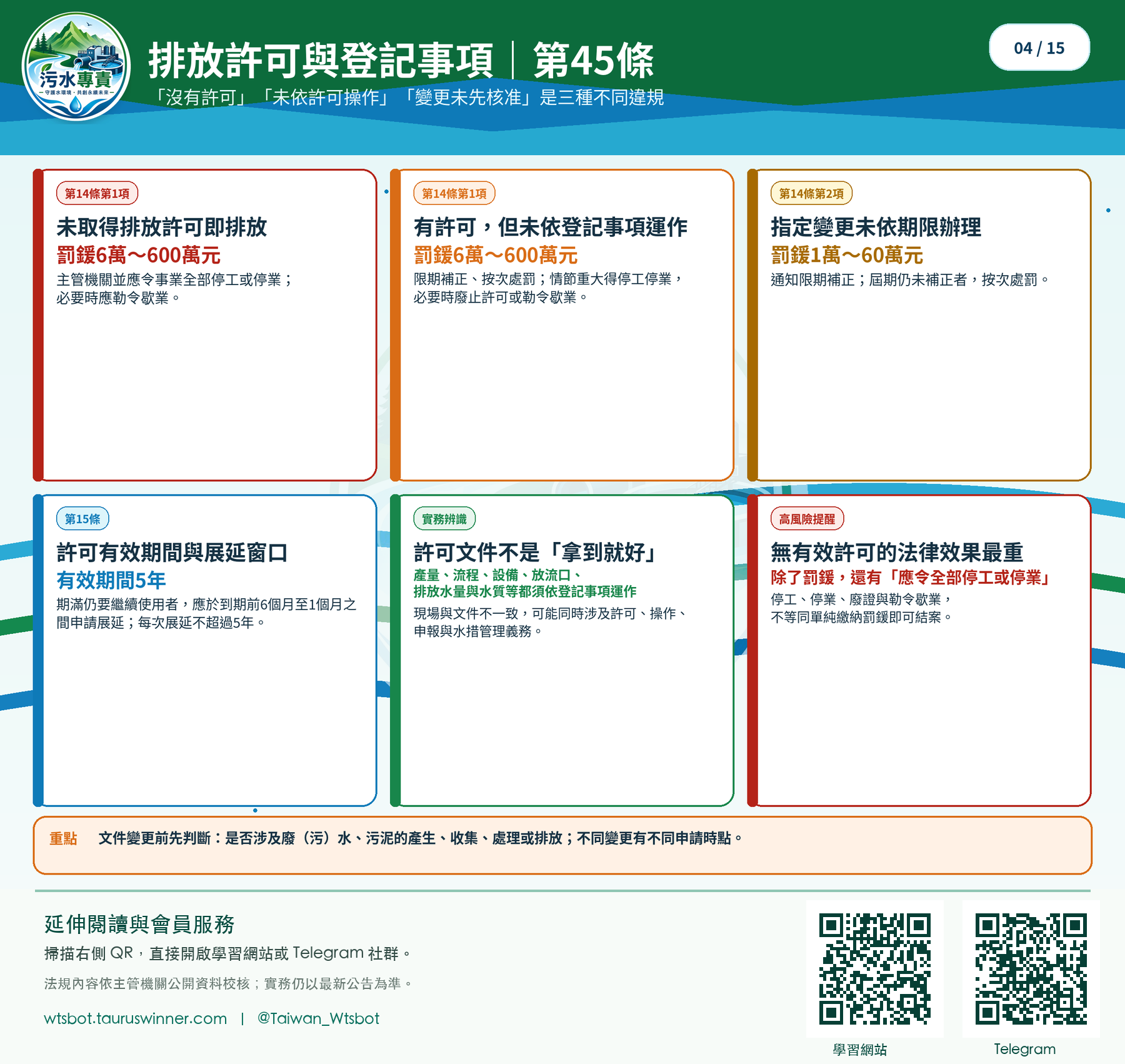 排放許可與登記事項|第 45 條圖卡:整理許可、登記與未依許可運作的常見違規。