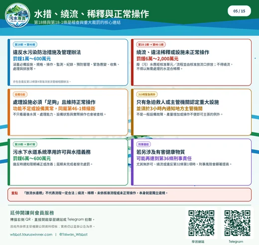 水措、繞流、稀釋與正常操作圖卡：分辨水污染防治措施、繞流、稀釋與正常操作責任。