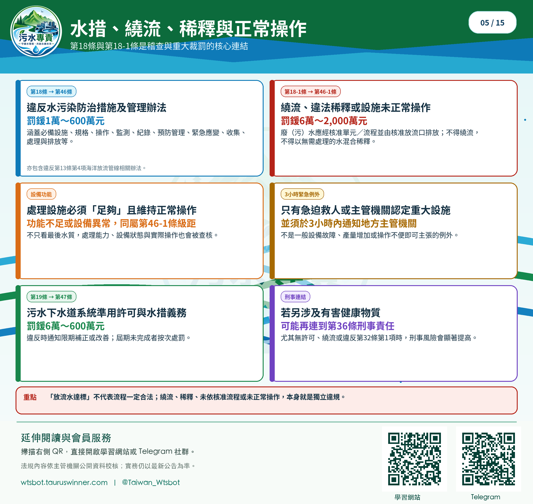 水措、繞流、稀釋與正常操作圖卡:分辨水污染防治措施、繞流、稀釋與正常操作責任。
