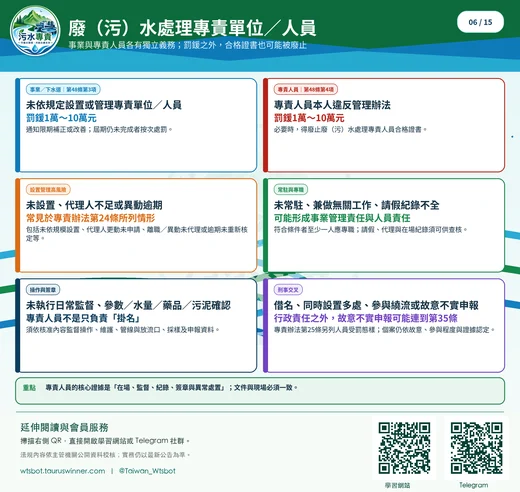 廢（污）水處理專責單位／人員圖卡：整理設置、代理、執行業務與責任界線。