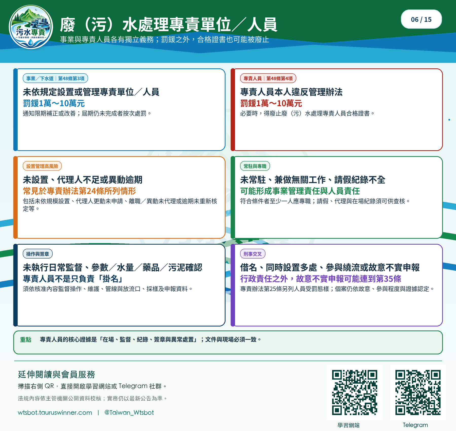 廢(污)水處理專責單位/人員圖卡:整理設置、代理、執行業務與責任界線。