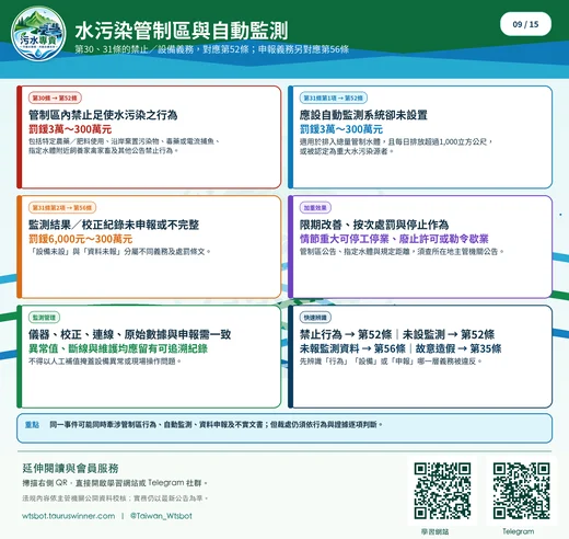 水污染管制區與自動監測圖卡：整理管制區、監測設施、連線與資料管理重點。