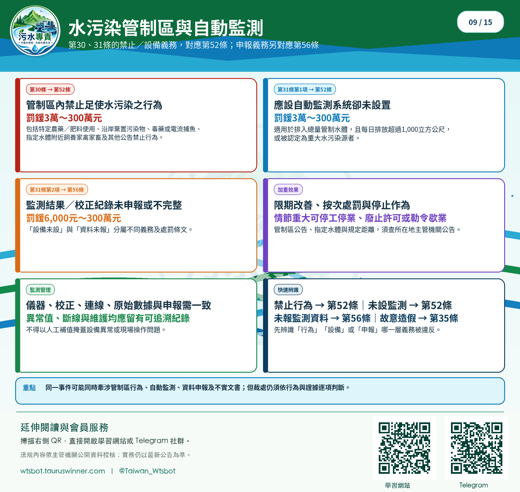 水污染管制區與自動監測圖卡:整理管制區、監測設施、連線與資料管理重點。
