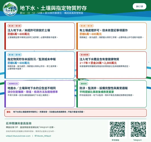 地下水、土壤與指定物質貯存圖卡：分清禁止行為、貯存責任與污染預防要求。
