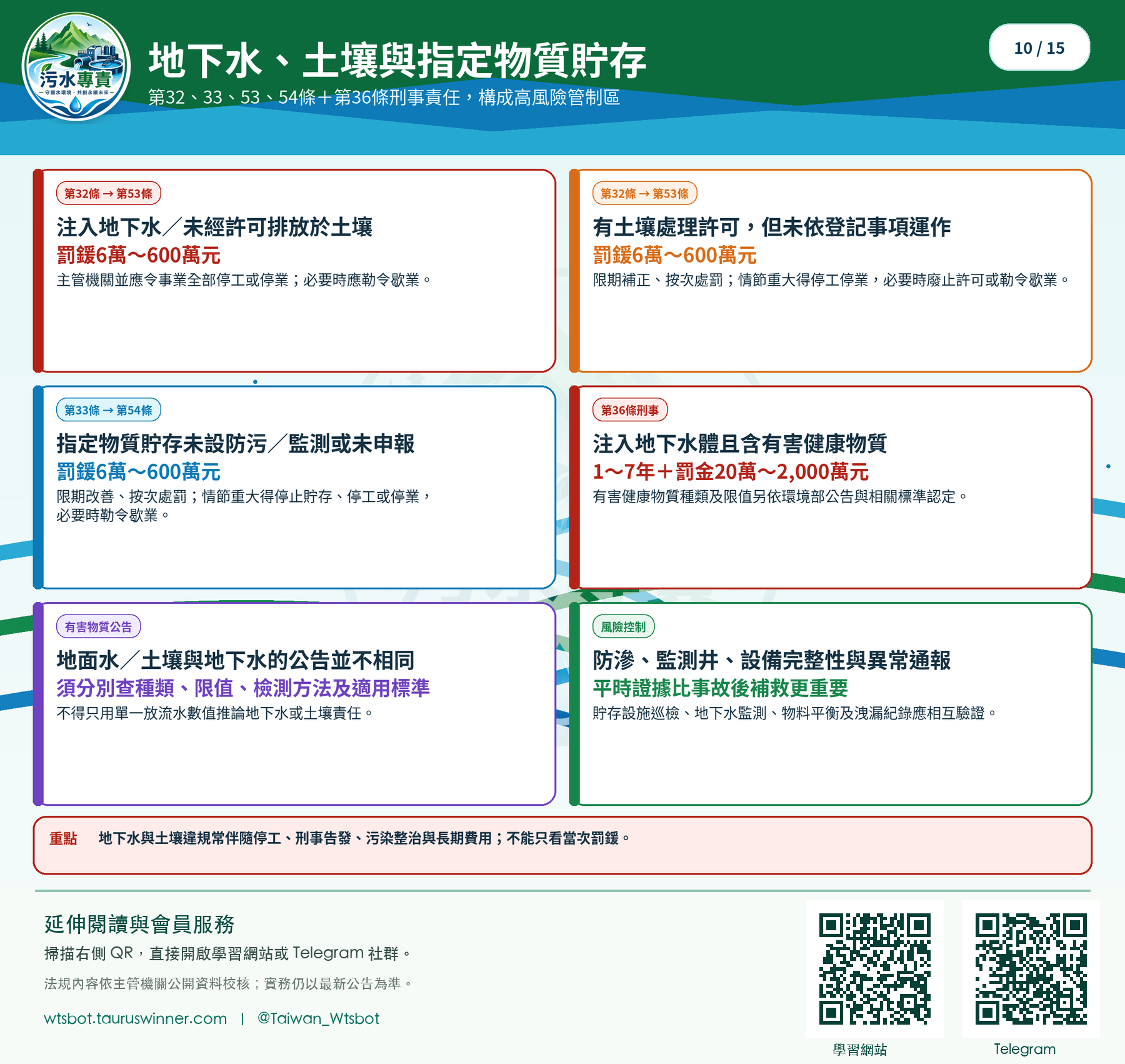 地下水、土壤與指定物質貯存圖卡:分清禁止行為、貯存責任與污染預防要求。