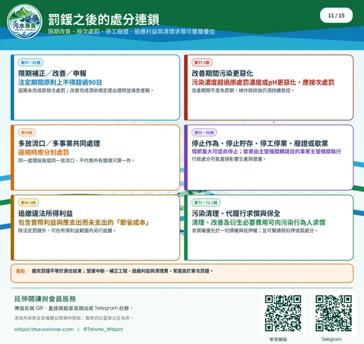 罰鍰之後的處分連鎖圖卡：罰鍰之外，還可能接續改善、限期、停工與其他處分。