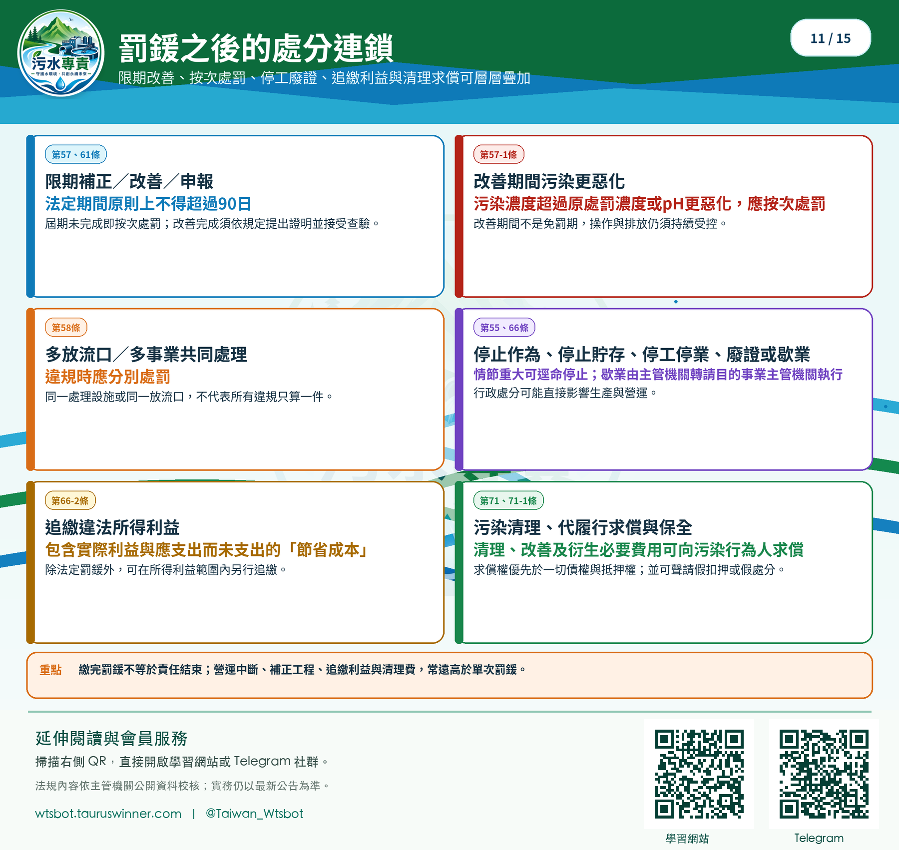 罰鍰之後的處分連鎖圖卡:罰鍰之外,還可能接續改善、限期、停工與其他處分。