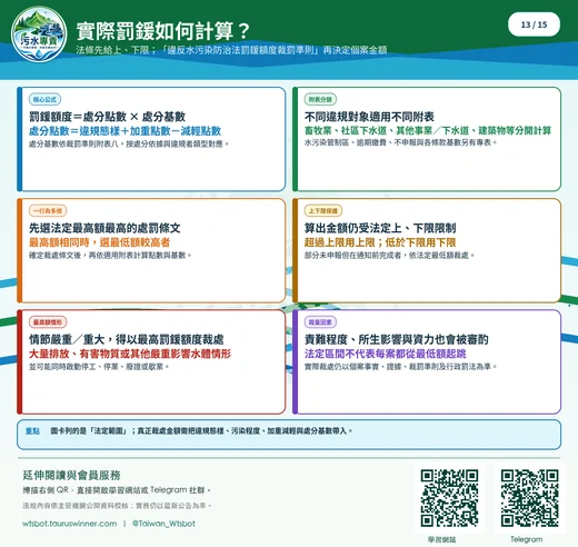 實際罰鍰如何計算？圖卡：從法定區間、裁罰因子到最終額度的閱讀順序。