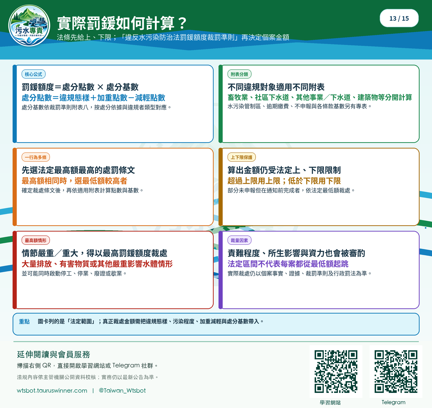 實際罰鍰如何計算?圖卡:從法定區間、裁罰因子到最終額度的閱讀順序。