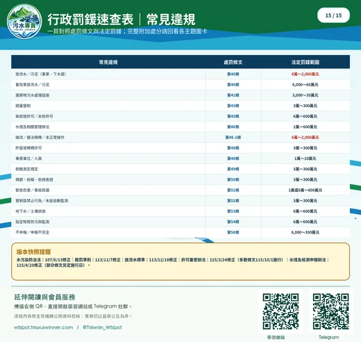 行政罰鍰速查表｜常見違規圖卡：把常見違規、法條與罰鍰區間放在同一張速查表。